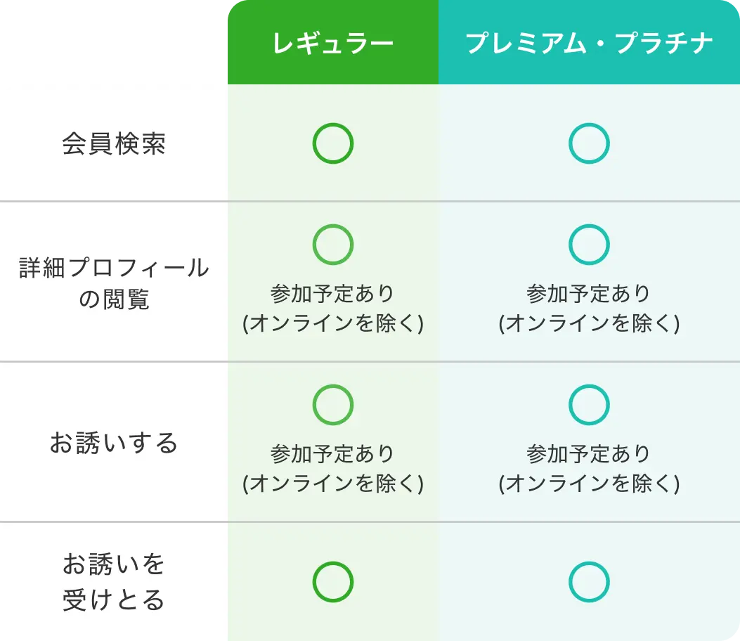 ランク別お誘い機能の使用範囲表